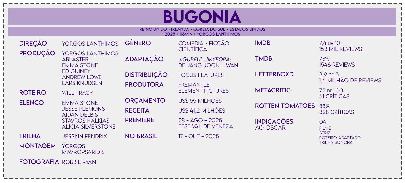 Imagem horizontal com fundo lilás claro e uma moldura tracejada cinza ao redor. No topo, uma faixa roxa mais escura traz o título centralizado em letras grandes: “BUGONIA”. Logo abaixo aparece uma linha com os países de produção: “Reino Unido • Irlanda • Coreia do Sul • Estados Unidos”. Em seguida: “2025 • 118 min • Yorgos Lanthimos”. A arte é organizada em três colunas de texto roxo. Na coluna da esquerda estão os créditos principais. Direção: Yorgos Lanthimos. Produção: Yorgos Lanthimos, Ari Aster, Emma Stone, Ed Guiney, Andrew Lowe e Lars Knudsen. Roteiro: Will Tracy. Elenco: Emma Stone, Jesse Plemons, Aidan Delbis, Stavros Halkias e Alicia Silverstone. Trilha: Jerskin Fendrix. Montagem: Yorgos Mavropsaridis. Fotografia: Robbie Ryan. Na coluna central estão as informações gerais. Gênero: Comédia • Ficção científica. Adaptação: Jigyeureul Jikyeora!, de Jang Joon-hwan. Distribuição: Focus Features. Produtora: Fremantle e Element Pictures. Orçamento: US$ 55 milhões. Receita: US$ 41,2 milhões. Premiere: 28 de agosto de 2025, Festival de Veneza. No Brasil: 17 de outubro de 2025. Na coluna da direita aparecem as avaliações. IMDb: 7,4 de 10, com 153 mil reviews. TMDB: 73%, com 1546 reviews. Letterboxd: 3,9 de 5, com 1,4 milhão de reviews. Metacritic: 72 de 100, com 61 críticas. Rotten Tomatoes: 88%, com 328 críticas. Abaixo, a seção “Indicações ao Oscar” informa 4 indicações: Filme, Atriz, Roteiro Adaptado e Trilha Sonora.