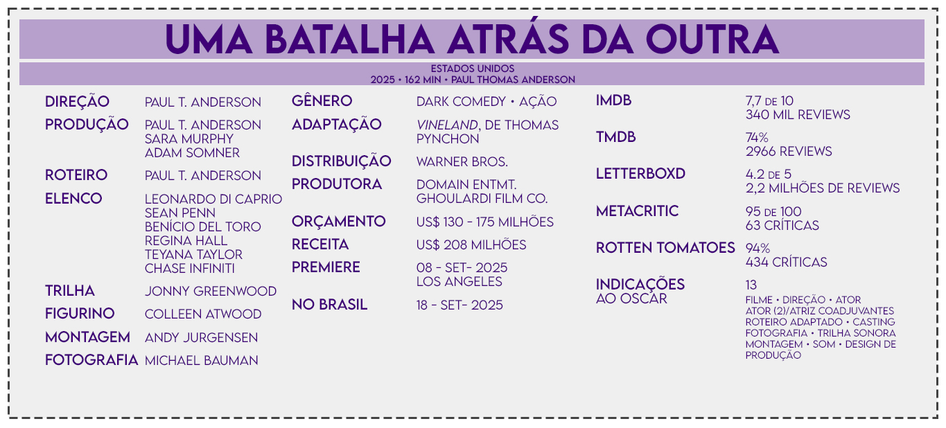 Imagem em formato horizontal com fundo lilás claro e uma moldura tracejada cinza ao redor. No topo, uma faixa roxa mais escura traz o título centralizado em letras grandes: “UMA BATALHA ATRÁS DA OUTRA”. Logo abaixo, em fonte menor, está escrito: “Estados Unidos • 2025 • 162 min • Paul Thomas Anderson”. A arte é organizada em três colunas de texto na cor roxa. Na coluna da esquerda aparecem as informações técnicas. Direção: Paul T. Anderson. Produção: Paul T. Anderson, Sara Murphy e Adam Somner. Roteiro: Paul T. Anderson. Elenco: Leonardo Di Caprio, Sean Penn, Benicio Del Toro, Regina Hall, Teyana Taylor e Chase Infiniti. Trilha: Jonny Greenwood. Figurino: Colleen Atwood. Montagem: Andy Jurgensen. Fotografia: Michael Bauman. Na coluna central estão os dados gerais. Gênero: Dark Comedy • Ação. Adaptação: Vineland, de Thomas Pynchon. Distribuição: Warner Bros. Produtora: Domain Entmt. e Ghoulardi Film Co. Orçamento: US$ 130–175 milhões. Receita: US$ 208 milhões. Premiere: 08 de setembro de 2025, Los Angeles. No Brasil: 18 de setembro de 2025. Na coluna da direita aparecem as avaliações. IMDb: 7,7 de 10, com 340 mil reviews. TMDB: 74%, com 2966 reviews. Letterboxd: 4,2 de 5, com 2,2 milhões de reviews. Metacritic: 95 de 100, com 63 críticas. Rotten Tomatoes: 94%, com 434 críticas. Abaixo, a seção “Indicações ao Oscar” informa 13 indicações, listadas como: Filme, Direção, Ator, Ator Coadjuvante, Atriz Coadjuvante, Roteiro Adaptado, Casting, Fotografia, Trilha Sonora, Montagem, Som e Design de Produção.