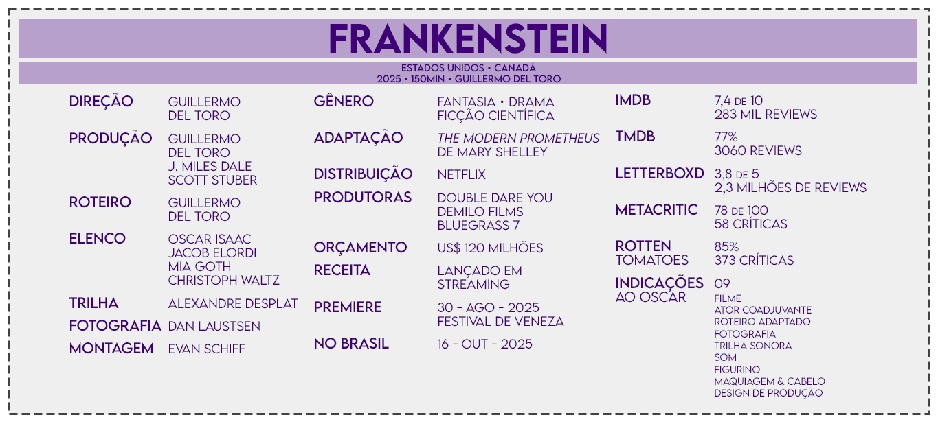 Um infográfico horizontal com fundo branco e bordas pontilhadas pretas, apresentando detalhes técnicos e recepção do filme "Frankenstein" (2025), dirigido por Guillermo del Toro. O texto é organizado em três colunas principais sob um cabeçalho roxo. Cabeçalho: No topo, em uma faixa roxa, lê-se "FRANKENSTEIN". Abaixo, informações de origem (Estados Unidos e Canadá), ano (2025), duração (150 min) e o nome do diretor. Coluna da Esquerda (Equipe Técnica): Lista nomes como Guillermo del Toro (Direção, Produção e Roteiro), J. Miles Dale e Scott Stuber (Produção). O elenco destaca Oscar Isaac, Jacob Elordi, Mia Goth e Christoph Waltz. Também cita Alexandre Desplat (Trilha), Dan Laustsen (Fotografia) e Evan Schiff (Montagem). Coluna Central (Produção e Lançamento): Define o gênero como Fantasia, Drama e Ficção Científica, baseado na obra de Mary Shelley. A distribuição é da Netflix. O orçamento é de US$ 120 milhões. As datas de estreia foram 30 de agosto de 2025 (Festival de Veneza) e 16 de outubro de 2025 no Brasil. Coluna da Direita (Crítica e Prêmios): Mostra notas de plataformas como IMDb (7,4), Rotten Tomatoes (85%) e Metacritic (78). Finaliza com uma lista de 9 indicações ao Oscar, incluindo Melhor Filme, Ator Coadjuvante e Roteiro Adaptado.