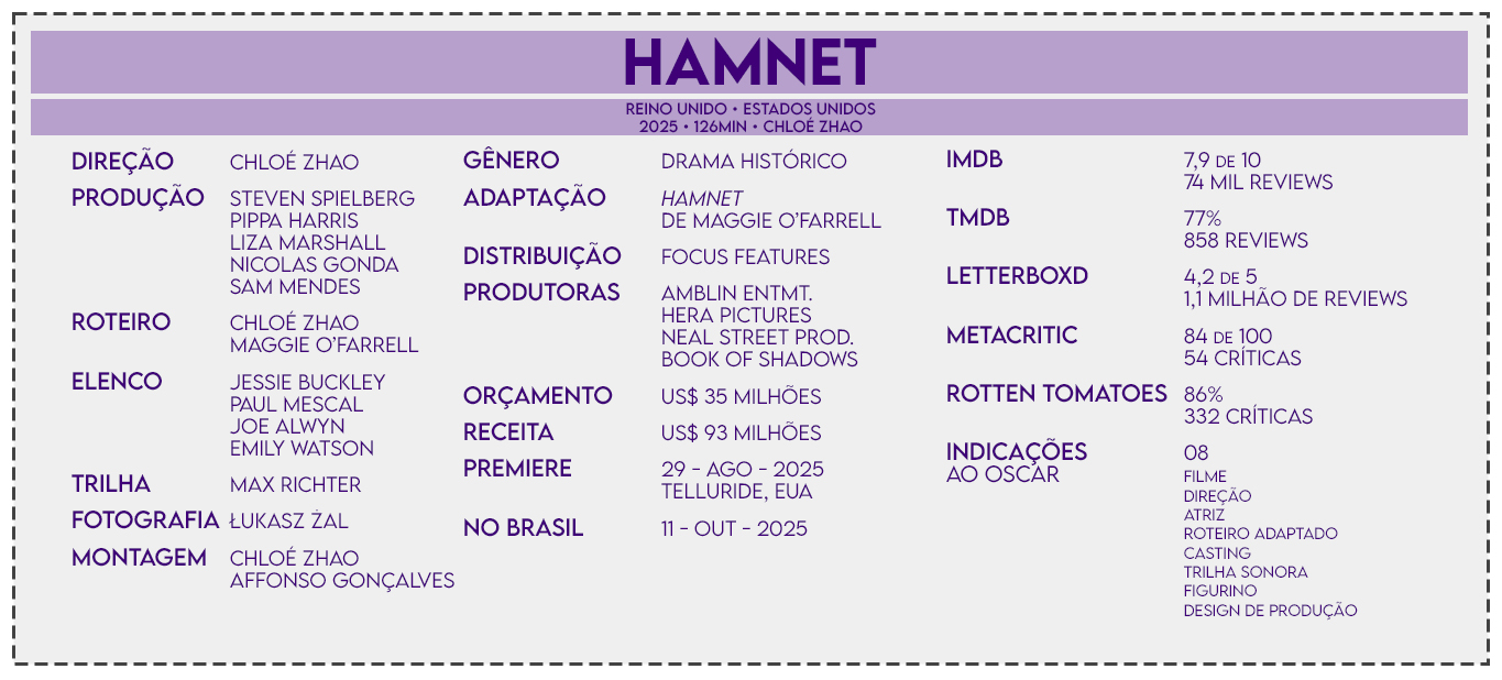 Um infográfico horizontal com fundo branco e detalhes em tons de roxo sobre o filme "Hamnet". No topo, uma barra roxa destaca o título em letras garrafais. Abaixo, as informações estão organizadas em três colunas principais: Coluna da Esquerda (Equipe Técnica): Lista Chloé Zhao como diretora; Steven Spielberg e Sam Mendes entre os produtores; roteiro de Chloé Zhao e Maggie O'Farrell; e elenco com Jessie Buckley e Paul Mescal. Também cita Max Richter (trilha) e ?ukasz ?al (fotografia). Coluna Central (Produção e Datas): Define o gênero como Drama Histórico, adaptado do livro de Maggie O'Farrell. Informa um orçamento de US 93 milhões. As datas indicam a estreia mundial em 29 de agosto de 2025 e no Brasil em 11 de outubro de 2025. Coluna da Direita (Crítica e Prêmios): Exibe notas altas em plataformas como IMDb (7,9), Letterboxd (4,2/5) e Rotten Tomatoes (86%). Ao final, lista 8 indicações ao Oscar, incluindo Melhor Filme, Direção, Atriz e Roteiro Adaptado. O design é limpo, utilizando fontes sem serifa em tons de roxo e cinza escuro, cercado por uma moldura pontilhada.