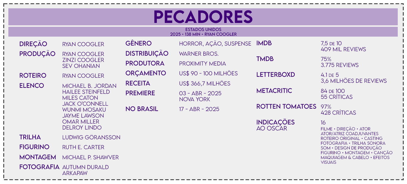 Infográfico com fundo claro e detalhes em roxo sobre o filme “PECADORES”. No topo, em destaque centralizado, está o título “PECADORES”. Logo abaixo aparece “Estados Unidos”, seguido de “2025 · 138 min · Ryan Coogler”. A coluna da esquerda traz os créditos principais. Direção: Ryan Coogler. Produção: Ryan Coogler, Zinzi Coogler e Sev Ohanian. Roteiro: Ryan Coogler. Elenco: Michael B. Jordan, Hailee Steinfeld, Miles Caton, Jack O’Connell, Wunmi Mosaku, Jayme Lawson, Omar Miller e Delroy Lindo. Trilha: Ludwig Göransson. Figurino: Ruth E. Carter. Montagem: Michael P. Shawver. Fotografia: Autumn Durald Arkapaw. Na coluna central aparecem informações técnicas e financeiras. Gênero: horror, ação, suspense. Distribuição: Warner Bros. Produtora: Proximity Media. Orçamento: US$ 90 a 100 milhões. Receita: US$ 366,7 milhões. Premiere: 03 de abril de 2025, Nova York. No Brasil: 17 de abril de 2025. Na coluna da direita estão as avaliações e prêmios. IMDb: 7,5 de 10, com 409 mil reviews. TMDB: 75%, com 3.775 reviews. Letterboxd: 4,1 de 5, com 3,6 milhões de reviews. Metacritic: 84 de 100, com 55 críticas. Rotten Tomatoes: 97%, com 428 críticas. Indicações ao Oscar: 16, incluindo filme, direção, ator, ator e atriz coadjuvantes, roteiro original, casting, fotografia, trilha sonora, som, design de produção, figurino, montagem, canção, maquiagem e cabelo e efeitos visuais. O layout é organizado em três colunas, com textos em roxo sobre fundo branco e uma moldura pontilhada ao redor.