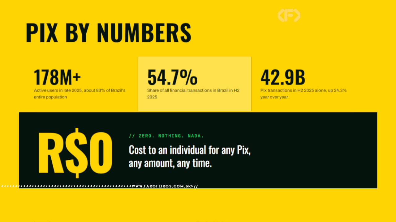 Infographic titled "Pix by Numbers" on a bright yellow background. Three key statistics are displayed: "178M+" active users in late 2025, representing about 83% of Brazil's population; "54.7%" share of all financial transactions in Brazil in H2 2025; and "42.9B" Pix transactions in H2 2025 alone, up 24.3% year over year. Below, a black banner displays "R$0" in large yellow letters with the caption "// Zero. Nothing. Nada." and the phrase "Cost to an individual for any Pix, any amount, any time." Farofeiros logo in the top right corner. Watermark www.farofeiros.com.br at the bottom. ??????